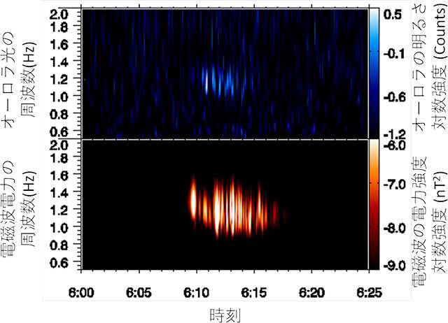 オーロラ光の明滅変動と電磁イオンサイクロトロン波動に相当する地上の地磁気脈動の電力変動を示した図