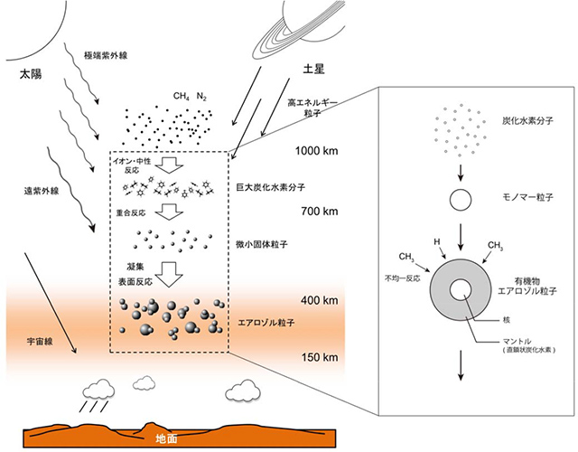 タイタン大気中での有機物エアロゾル生成過程の模式図