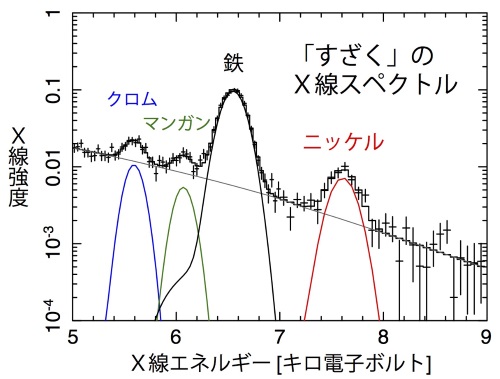 「すざく」が観測した超新星残骸「3C 397」のX線スペクトル