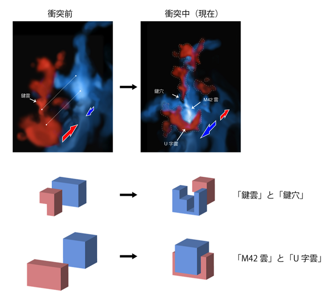 分子雲衝突のイメージと模式図