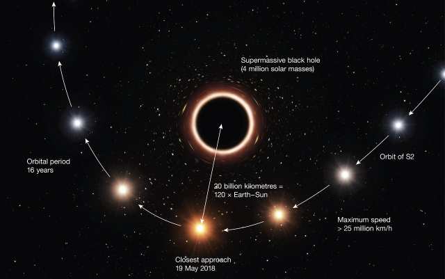 超大質量ブラックホールに接近したS2の軌道の一部