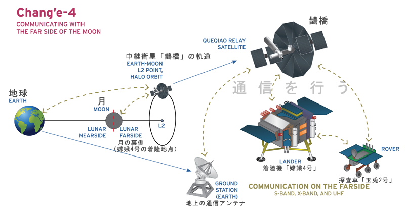 嫦娥4号の通信システム