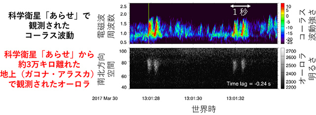「あらせ」によって観測されたコーラス波動と地上から観測されたオーロラ