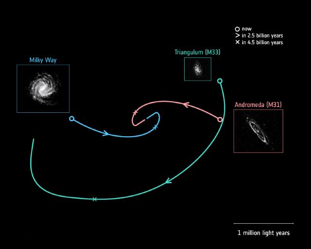 天の川銀河、アンドロメダ座大銀河、さんかく座銀河の移動経路