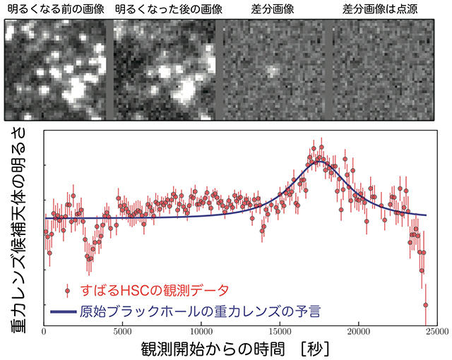 重力マイクロレンズ効果の候補天体と明るさの変動グラフ