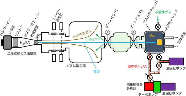 高速度衝突実験装置の概略図