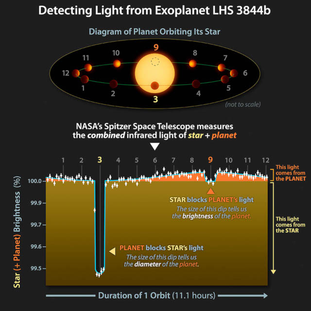 LHS 3844系の光度変化の説明図