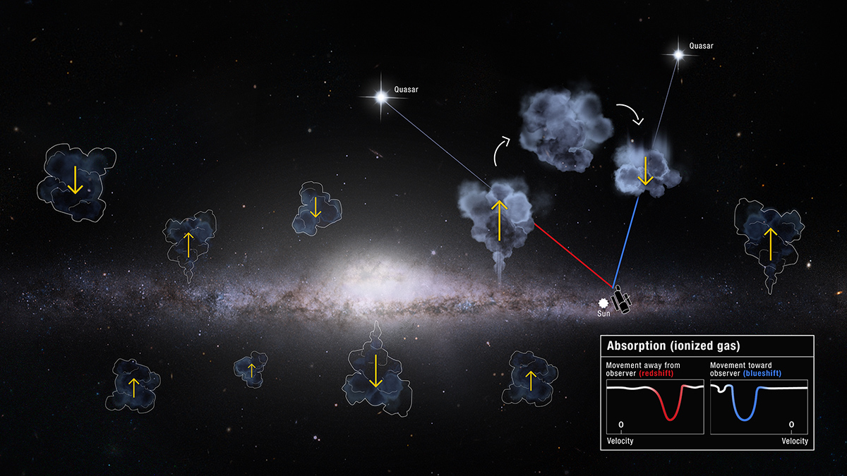 天の川銀河におけるガスの出入りの概念図