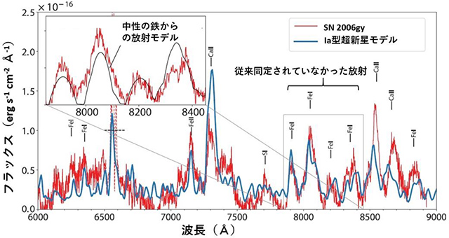 SN 2006gyの後期スペクトルと理論スペクトルおよび放射モデルとの比較