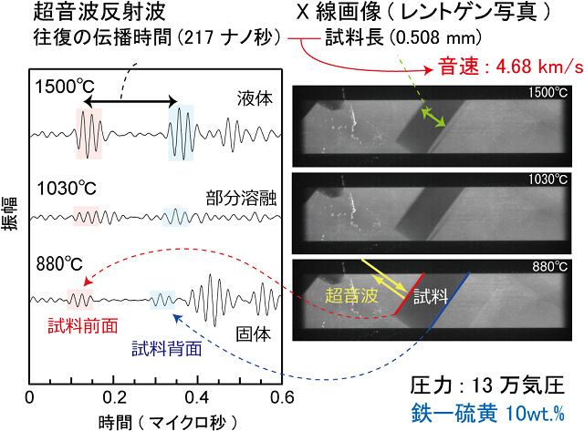 鉄－硫黄合金の超音波信号とX線画像