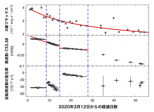 Swift J1818のX線フラックスと自転周期、周期変化率の変化