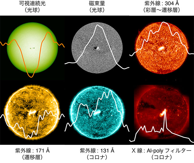 様々な波長帯における太陽の明るさの変化