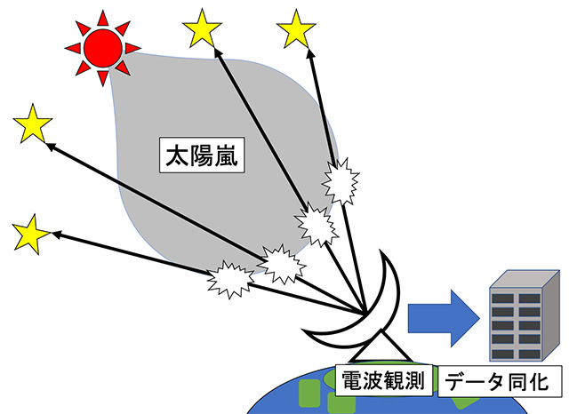 太陽嵐の予測システムの模式図