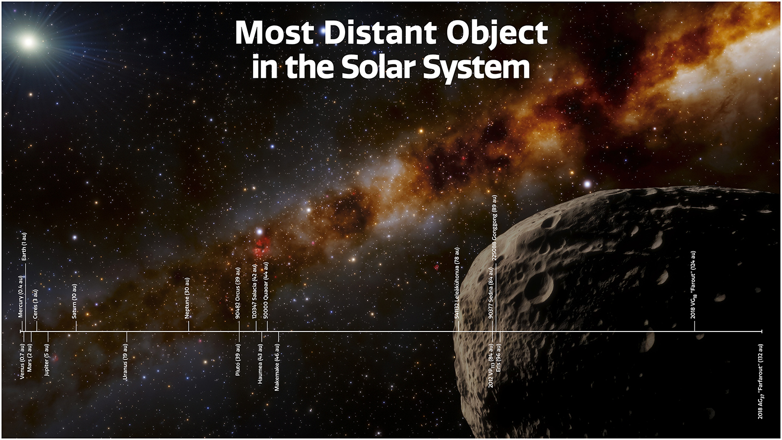 太陽系内の主な天体までの距離