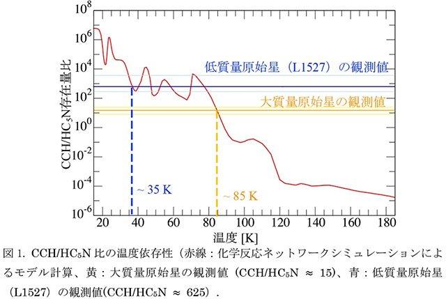 CCH/HC5N比の温度依存性