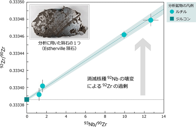 メソシデライト隕石のルチルで観測された消滅核種92Nbの痕跡