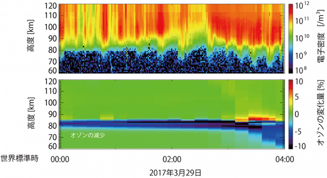EISCATによる電子の観測データとオゾンの変化のシミュレーション結果