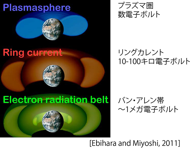 ジオスペースに存在するイオン・電子の様々な領域