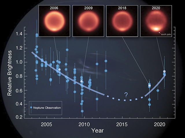 2003年から2020年までの海王星成層圏の中間赤外放射輝度