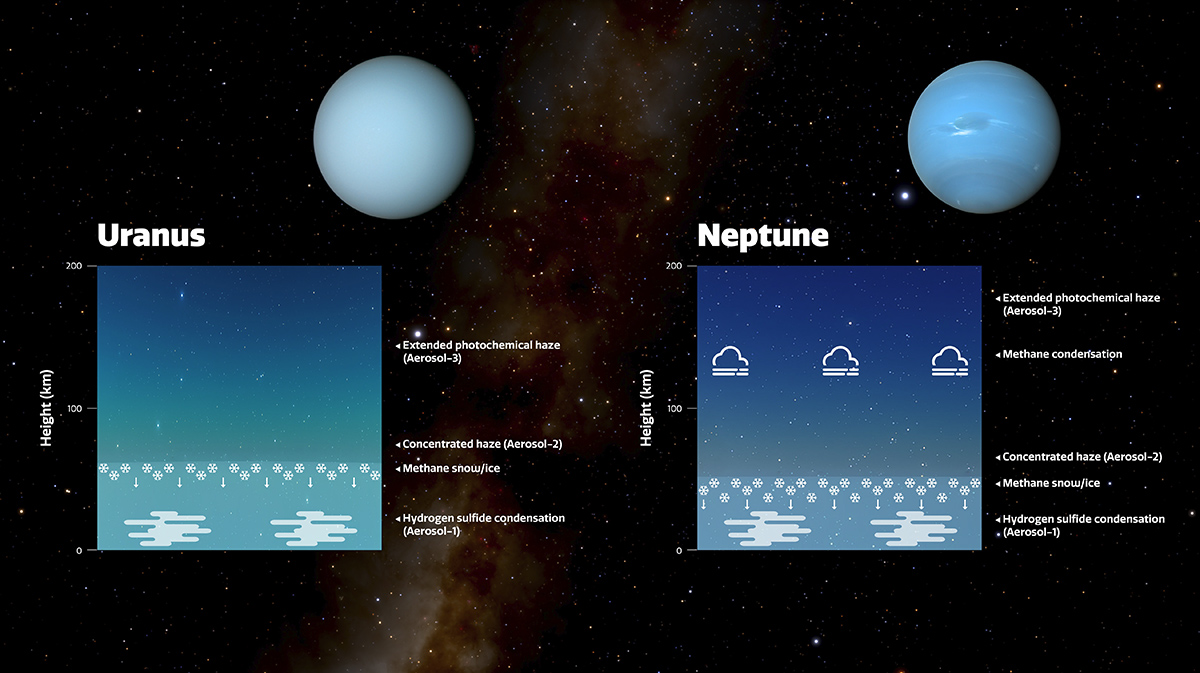 天王星と海王星の大気中にある3層のエアロゾル