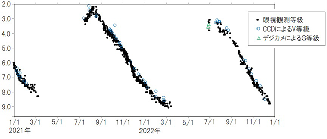 2021～2022年のミラの光度曲線
