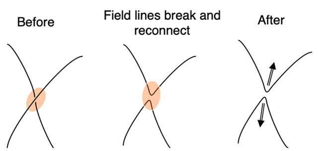 磁気リコネクションの概念図