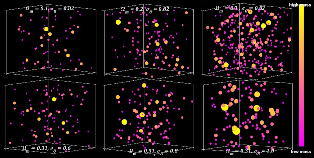 物質総量などパラメーターを変化させた6モデルに基づく銀河団の分布