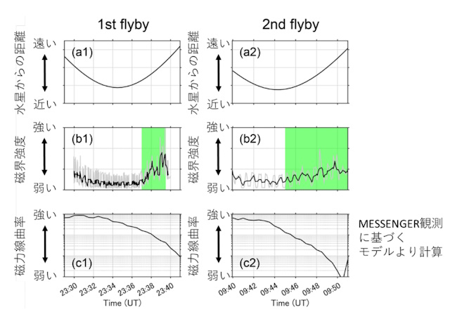 2度の水星フライバイ観測時の水星距離、コーラス波動の強度、磁力線曲率の関係