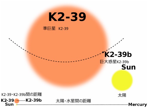 K2-39系と太陽系との、大きさや距離の比較
