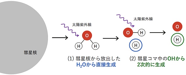 水素原子の生成過程