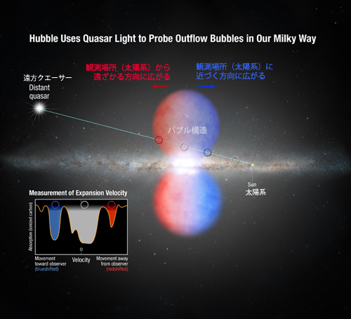 バブルごしに見た遠方クエーサーの光から、バブル内のガスを調べる