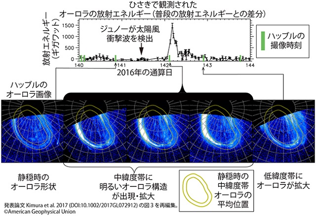 木星オーロラの放射エネルギーの時間変動とそれに伴うオーロラ形状の変化