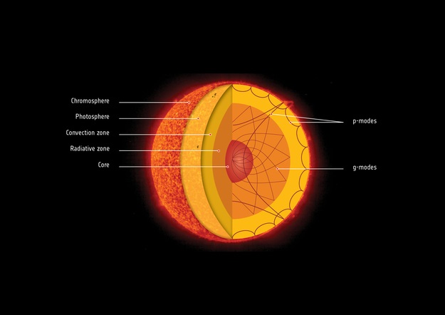 太陽の内部のイラスト