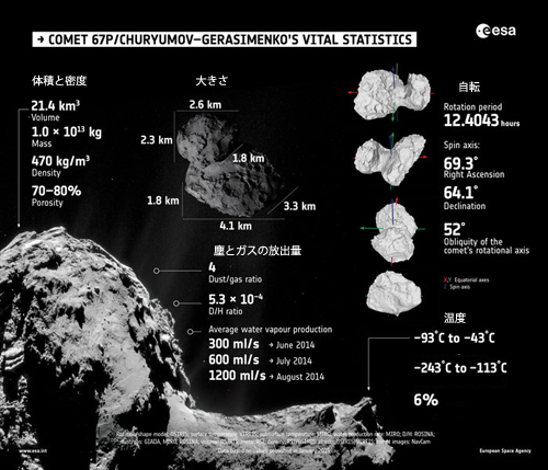 チュリュモフ・ゲラシメンコ彗星のさまざまな計測結果