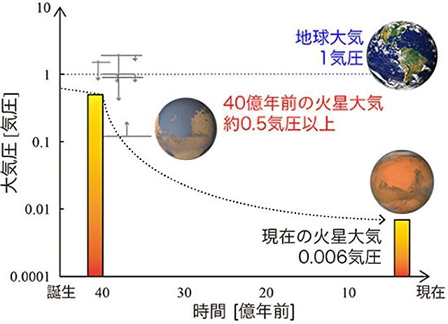 火星誕生から現在までの大気圧変化のグラフ