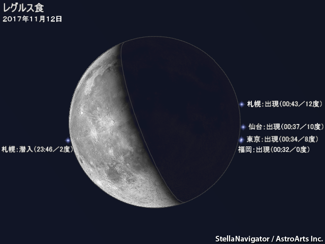 レグルスの出現位置と時刻、月の高度