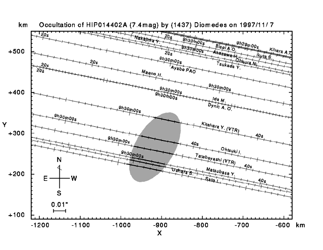 Observation of Diomedes