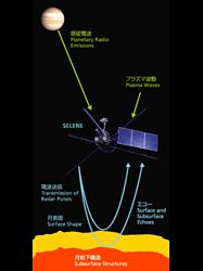 （月レーダサウンダー（LRS）の観測原理を説明した図）