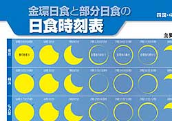 金環日食と部分日食の日食時刻表