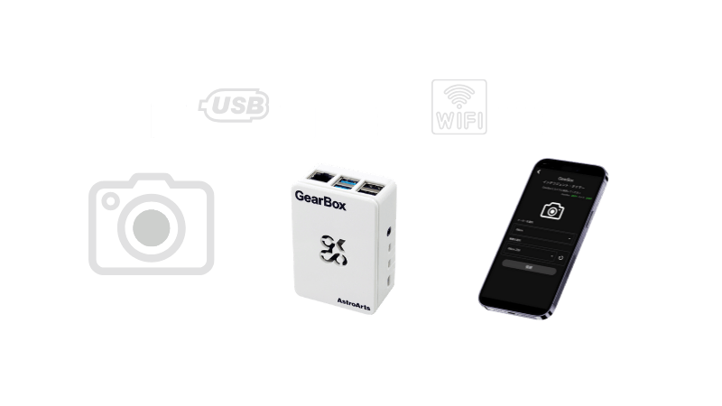 接続模式図：カメラ─USB─GearBox～WiFi～スマートフォン