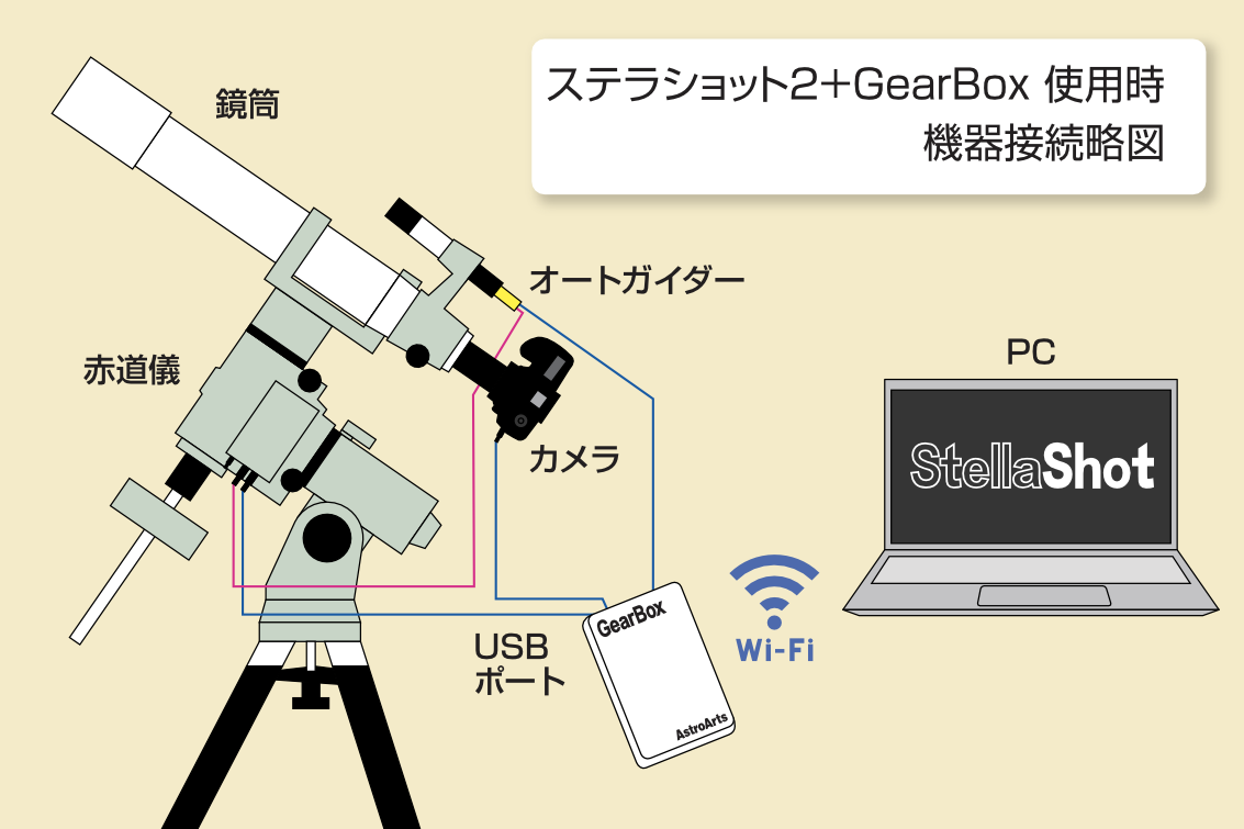 ステラショット2+GearBox使用時機器接続略図