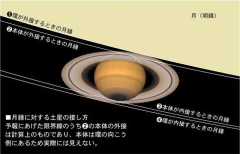 月縁に対する土星の接し方の図