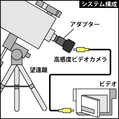 （望遠鏡と高感度ビデオカメラの接続を説明したイラスト）