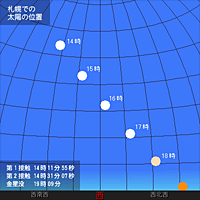 札幌での太陽の高さを表した図