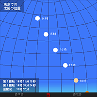 東京での太陽の高さを表した図