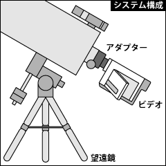image: 望遠鏡とデジタルビデオをアダプタそ使用して接続する模式図