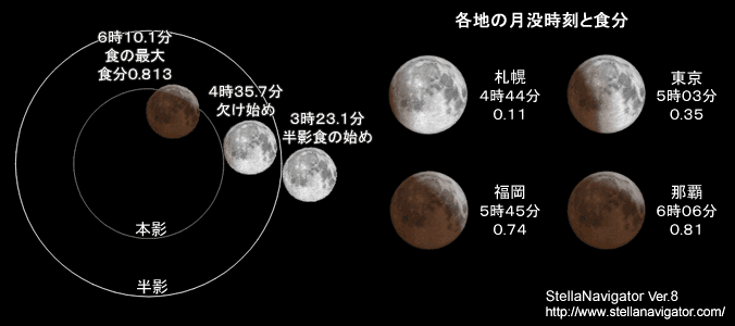 月食のようす。半影、本影、そして月の位置を示した