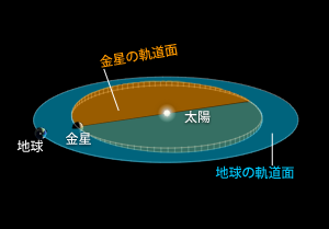 地球と金星の軌道面