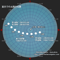 東京での太陽の見える位置を表した図