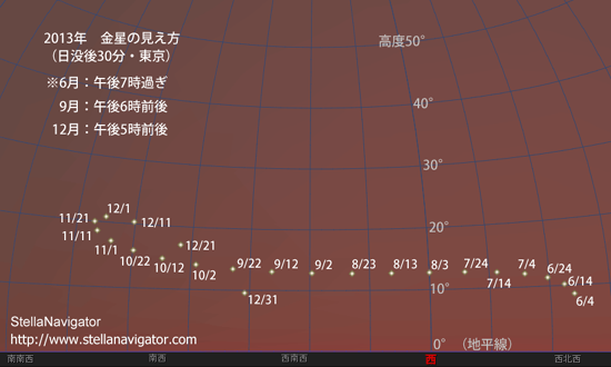 2013年 日没30分後の金星の位置（東京）